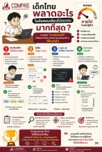 คะแนนที่หายไปส่วนใหญ่ ไม่ได้หายเพราะความรู้ไม่เพียงพอ แต่หายไปเพราะกระบวนการคิดที่ยังไม่เป็นระบบ